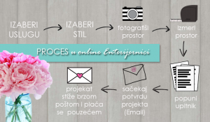 proces rada kod online dizajna enterijera